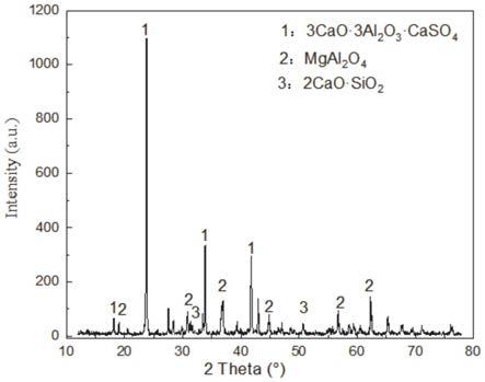 硫铝酸盐-镁铝尖晶石胶凝材料及制备方法、系统和应用
