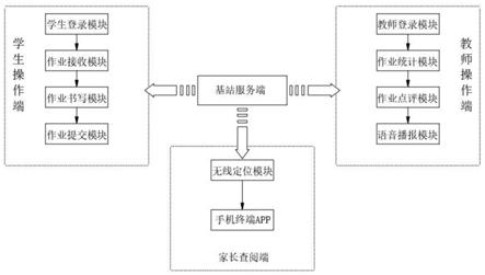 一种作文教学智能训练批改系统的制作方法