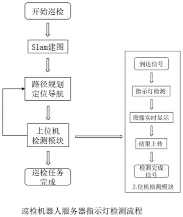 一种基于巡检机器人的机房服务器故障灯检测方法