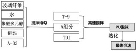 一种复合聚氨酯填料及制备方法和应用与流程