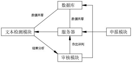 一种基于大数据的科技项目申报辅导系统的制作方法