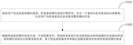 服务类订单处理方法和装置与流程