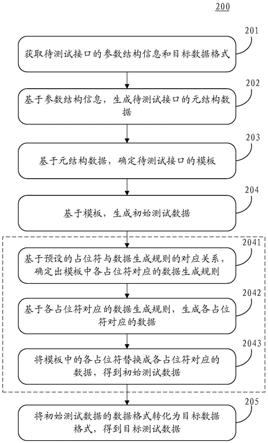 用于生成测试数据的方法和装置与流程