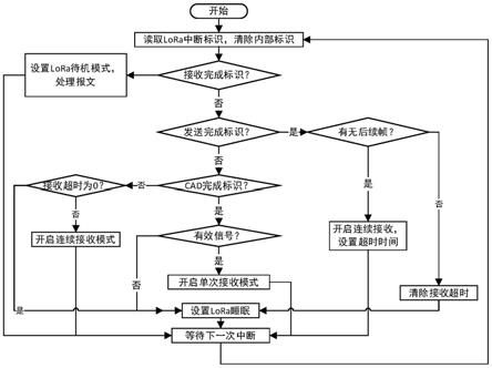 一种基于LoRa的智能水表低功耗通信方法与流程