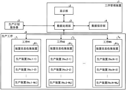 工序管理装置、工序管理方法、工序管理程序及机器学习装置与流程