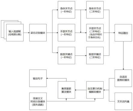 一种基于多特征点的连续手语识别方法