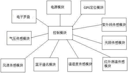 一种气象仪的制作方法