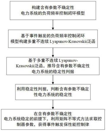 一种电力系统的事件触发保性能控制器的设计方法