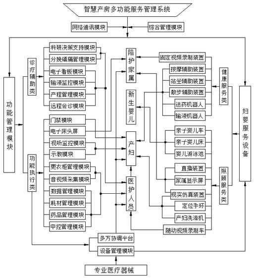 一种智慧产房多功能服务管理系统的制作方法