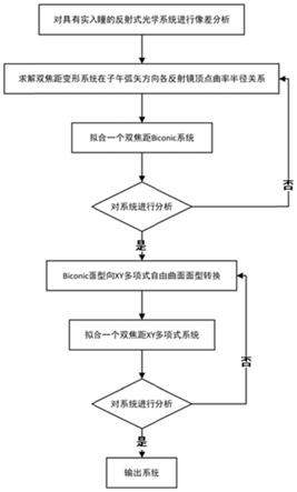 双焦距变形光学系统结构解算及自由曲面面型转换的方法