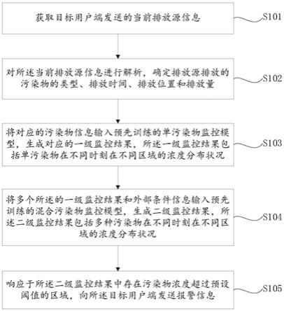 基于排放源的空气质量监控方法和装置与流程