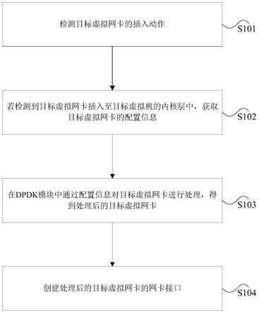 虚拟网卡的热插拔处理方法、装置、存储介质及处理器与流程