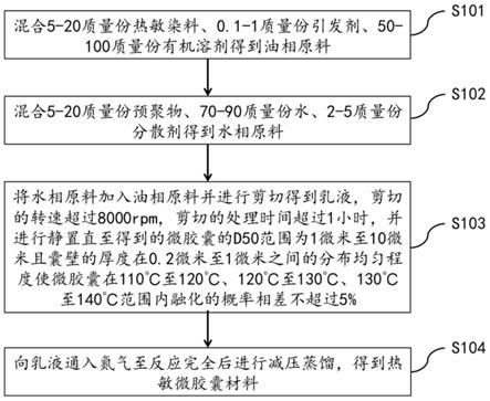 一种热敏染料微胶囊材料、制备方法及热敏涂料与流程