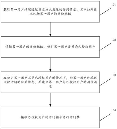 门禁管理方法、系统、设备及计算机可读存储介质与流程