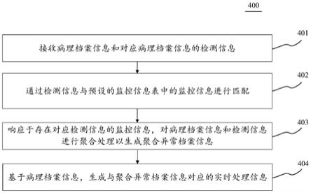 病理信息监控方法、装置、电子设备和计算机可读介质与流程