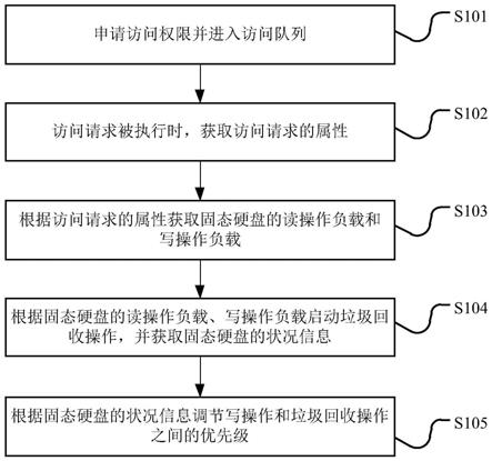 固态硬盘的介质访问管理方法及固态硬盘与流程