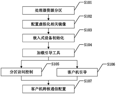 基于微内核机制的嵌入式虚拟化系统实现方法