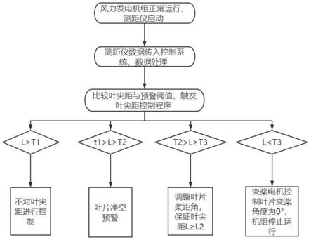 基于净空监测的叶片叶尖距的控制方法与流程