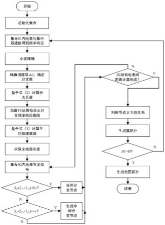 一种低压HPLC台区拓扑识别方法及系统