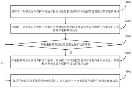 一种分布式元件保护子机控制方法及系统与流程