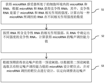 microRNA感受器序列的设计方法与装置