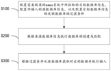 saas系统下剥离单个集团数据的方法、装置及可读介质与流程