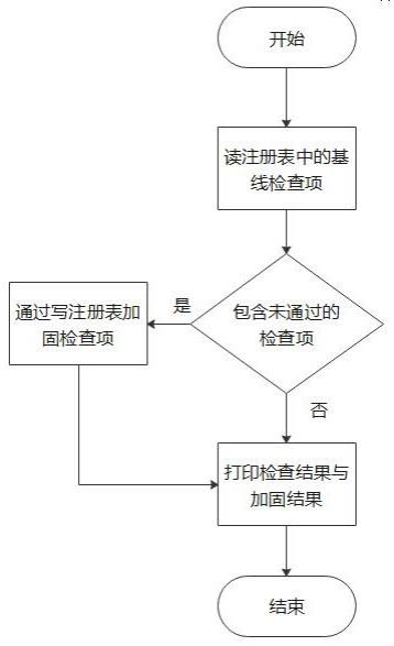 针对NTLM协议攻击的基线检查和加固的方法及系统与流程