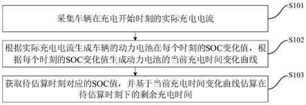 车辆的剩余充电时间估算方法、装置及车辆与流程