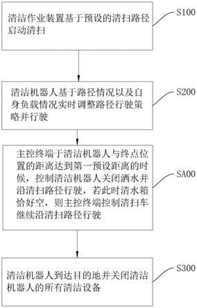 一种清洁作业控制方法及装置与流程