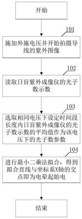 基于放电紫外图像利用光子数判别电晕起始电压的方法