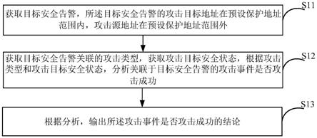 一种攻击分析处理方法、装置、设备及机器可读存储介质与流程