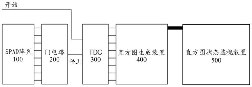 包括直方图状态监视装置的飞行时间测距传感器及其方法与流程