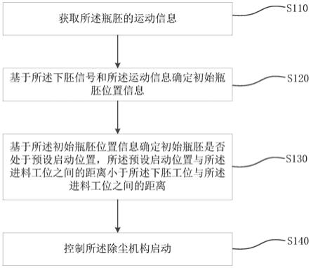 一种瓶坯除尘控制方法和瓶子生产系统与流程