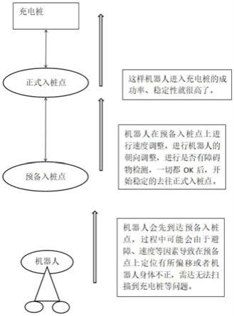 一种提高机器人进入充电桩效率的方法及系统与流程