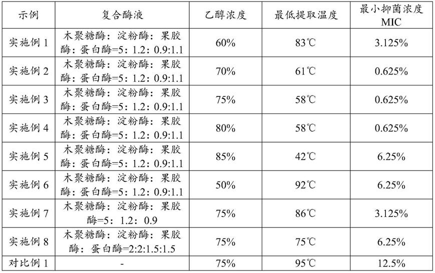 一种用于化妆品的苦参提取物及其制备方法与流程