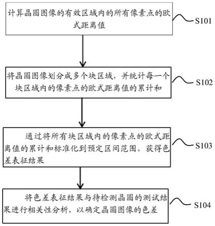 晶圆检测方法、装置、电子设备及计算机可读存储介质与流程