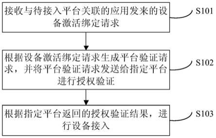 跨平台实现设备接入的方法和装置与流程