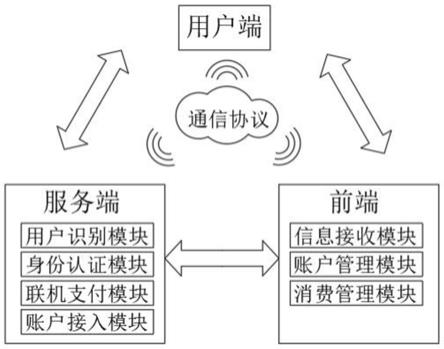 在非稳定网络环境下可信的公共交通身份认证和联机支付系统的制作方法