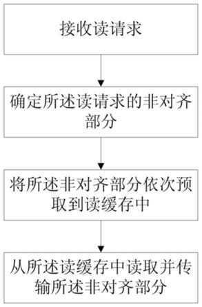 请求读取方法、装置、可读存储介质及电子设备与流程