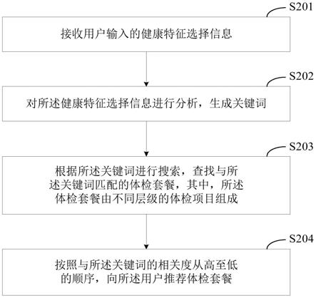 一种体检套餐定制方法和装置与流程