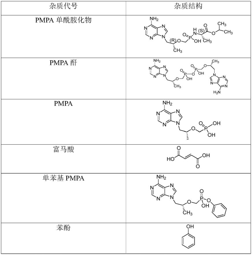 一种富马酸丙酚替诺福韦制剂中丙酚替诺福韦的检测方法与流程