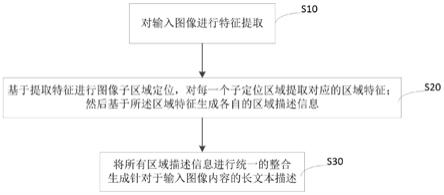 一种基于细粒度特征提取的图像理解方法