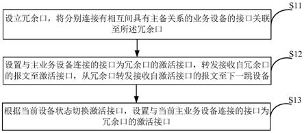 一种端口冗余处理方法、装置、设备及机器可读存储介质与流程