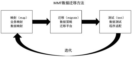 一种基于国产CPU环境的MMT数据迁移方法与流程