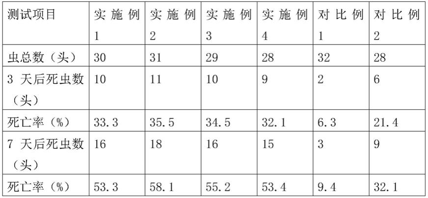 一种杀灭地下虫害的白僵菌微胶囊杀虫剂及其制备方法