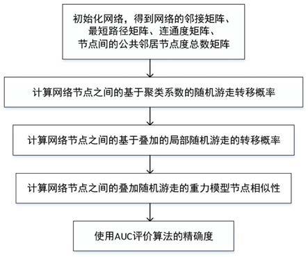 基于聚类系数的叠加随机游走重力模型链路预测方法