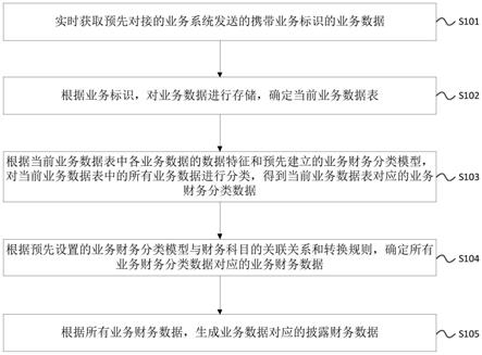 基于业务数据的财务数据构建方法和系统与流程