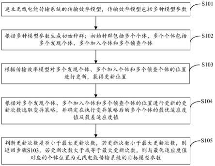 一种无线电能传输系统参数优化方法及装置与流程