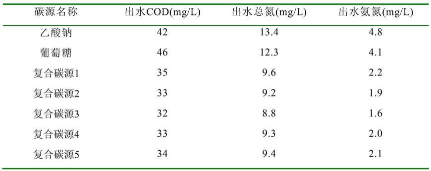 一种低C/N比的污水生物脱氮复合碳源的生产工艺的制作方法