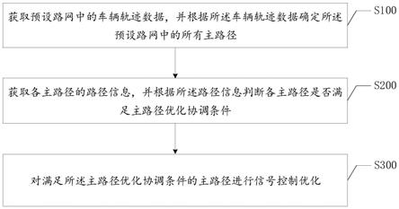 一种基于主路径的信号交叉口控制方法、终端及存储介质